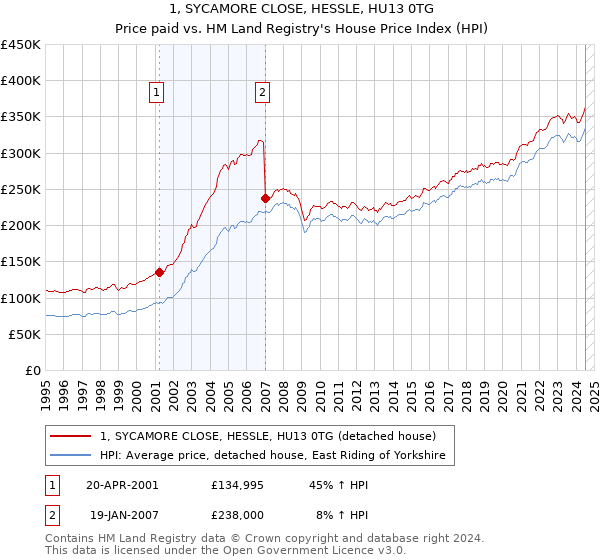 1, SYCAMORE CLOSE, HESSLE, HU13 0TG: Price paid vs HM Land Registry's House Price Index