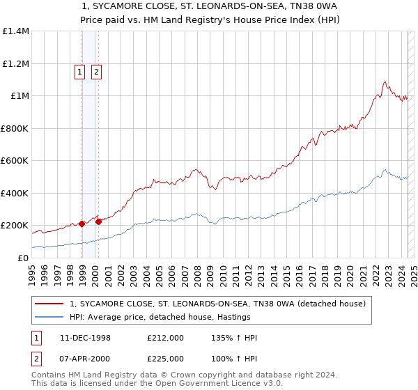 1, SYCAMORE CLOSE, ST. LEONARDS-ON-SEA, TN38 0WA: Price paid vs HM Land Registry's House Price Index