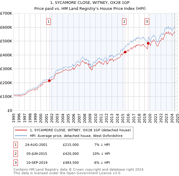 1, SYCAMORE CLOSE, WITNEY, OX28 1GP: Price paid vs HM Land Registry's House Price Index