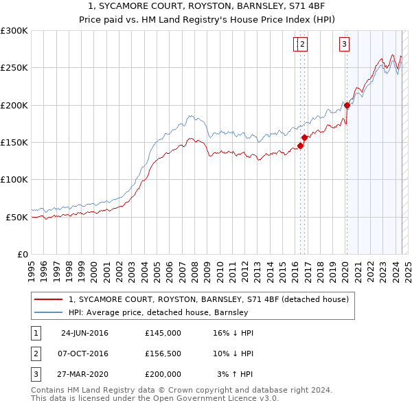 1, SYCAMORE COURT, ROYSTON, BARNSLEY, S71 4BF: Price paid vs HM Land Registry's House Price Index