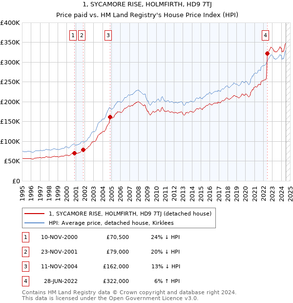 1, SYCAMORE RISE, HOLMFIRTH, HD9 7TJ: Price paid vs HM Land Registry's House Price Index