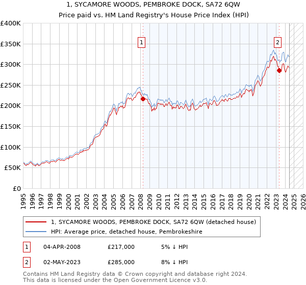 1, SYCAMORE WOODS, PEMBROKE DOCK, SA72 6QW: Price paid vs HM Land Registry's House Price Index