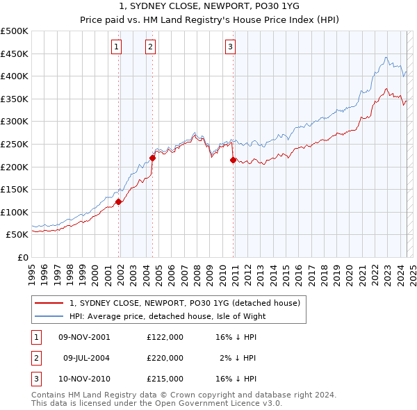 1, SYDNEY CLOSE, NEWPORT, PO30 1YG: Price paid vs HM Land Registry's House Price Index