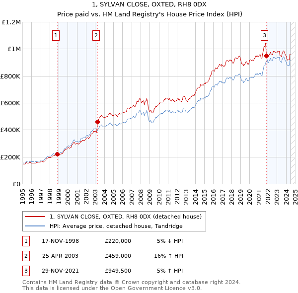 1, SYLVAN CLOSE, OXTED, RH8 0DX: Price paid vs HM Land Registry's House Price Index