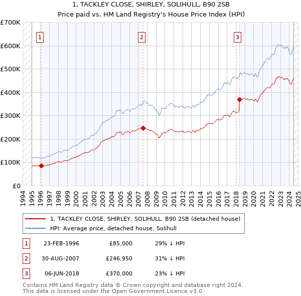 1, TACKLEY CLOSE, SHIRLEY, SOLIHULL, B90 2SB: Price paid vs HM Land Registry's House Price Index