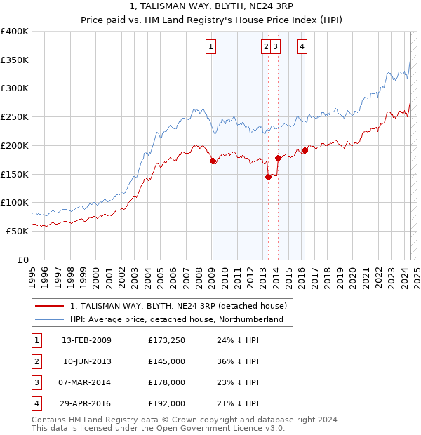 1, TALISMAN WAY, BLYTH, NE24 3RP: Price paid vs HM Land Registry's House Price Index