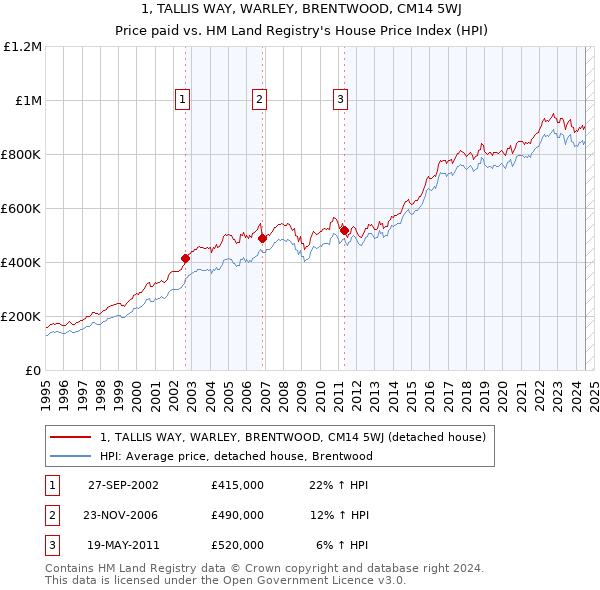 1, TALLIS WAY, WARLEY, BRENTWOOD, CM14 5WJ: Price paid vs HM Land Registry's House Price Index