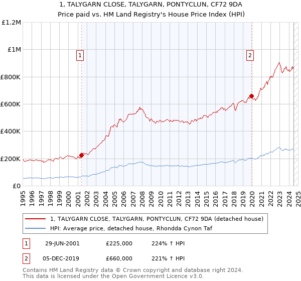 1, TALYGARN CLOSE, TALYGARN, PONTYCLUN, CF72 9DA: Price paid vs HM Land Registry's House Price Index