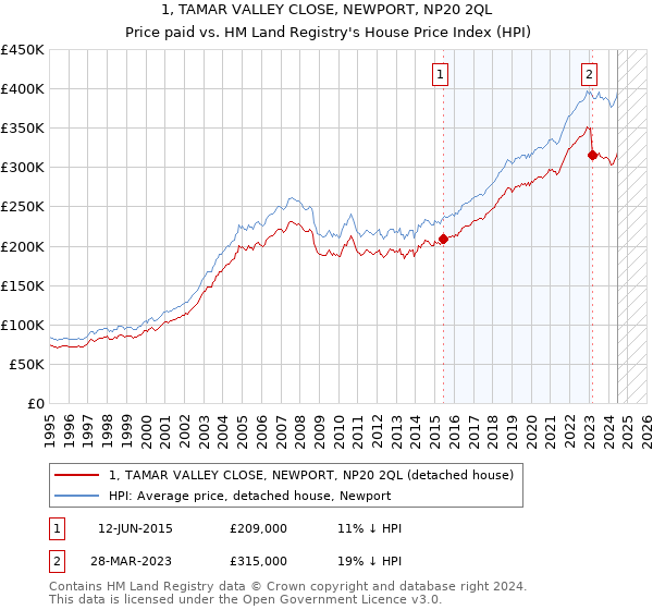 1, TAMAR VALLEY CLOSE, NEWPORT, NP20 2QL: Price paid vs HM Land Registry's House Price Index