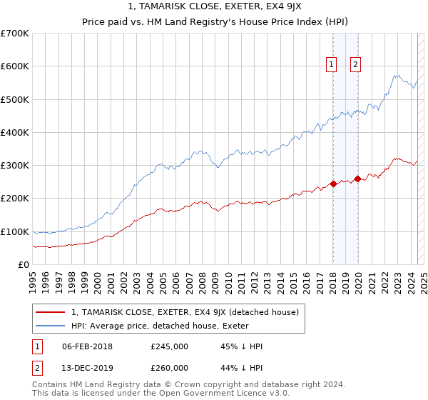 1, TAMARISK CLOSE, EXETER, EX4 9JX: Price paid vs HM Land Registry's House Price Index