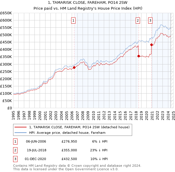 1, TAMARISK CLOSE, FAREHAM, PO14 2SW: Price paid vs HM Land Registry's House Price Index