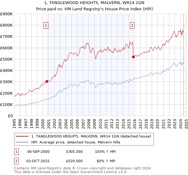 1, TANGLEWOOD HEIGHTS, MALVERN, WR14 1GN: Price paid vs HM Land Registry's House Price Index