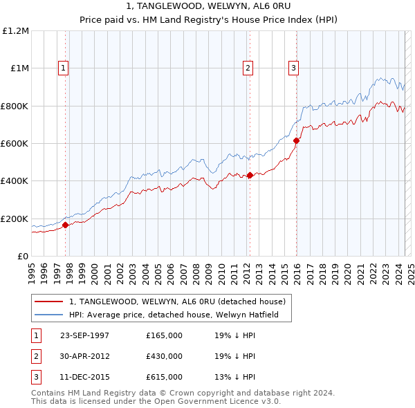 1, TANGLEWOOD, WELWYN, AL6 0RU: Price paid vs HM Land Registry's House Price Index