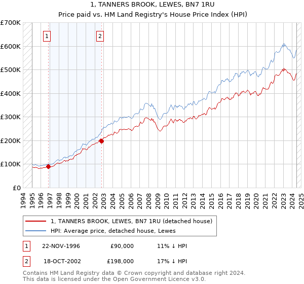 1, TANNERS BROOK, LEWES, BN7 1RU: Price paid vs HM Land Registry's House Price Index