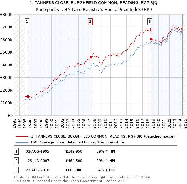 1, TANNERS CLOSE, BURGHFIELD COMMON, READING, RG7 3JQ: Price paid vs HM Land Registry's House Price Index