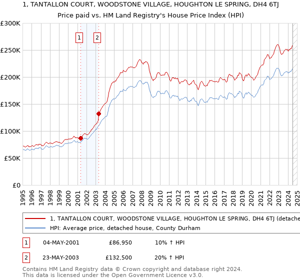 1, TANTALLON COURT, WOODSTONE VILLAGE, HOUGHTON LE SPRING, DH4 6TJ: Price paid vs HM Land Registry's House Price Index