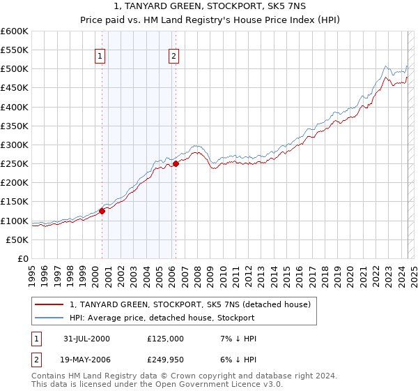 1, TANYARD GREEN, STOCKPORT, SK5 7NS: Price paid vs HM Land Registry's House Price Index