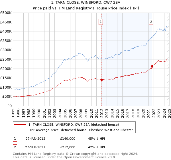 1, TARN CLOSE, WINSFORD, CW7 2SA: Price paid vs HM Land Registry's House Price Index