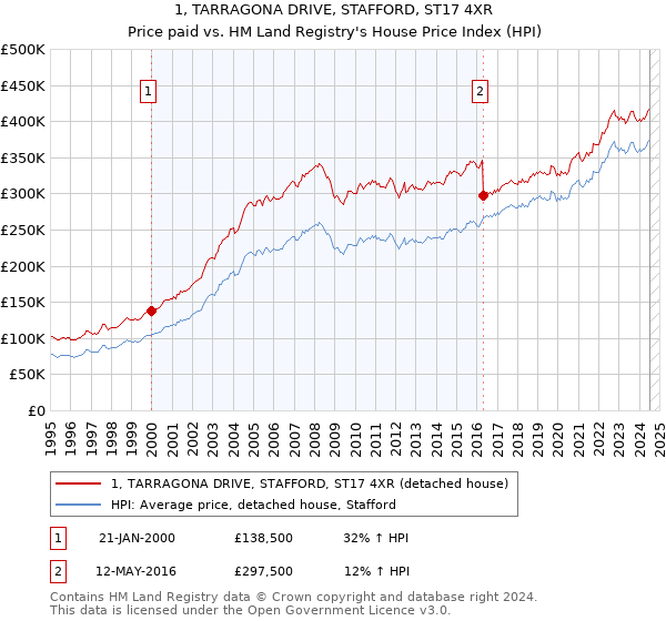 1, TARRAGONA DRIVE, STAFFORD, ST17 4XR: Price paid vs HM Land Registry's House Price Index