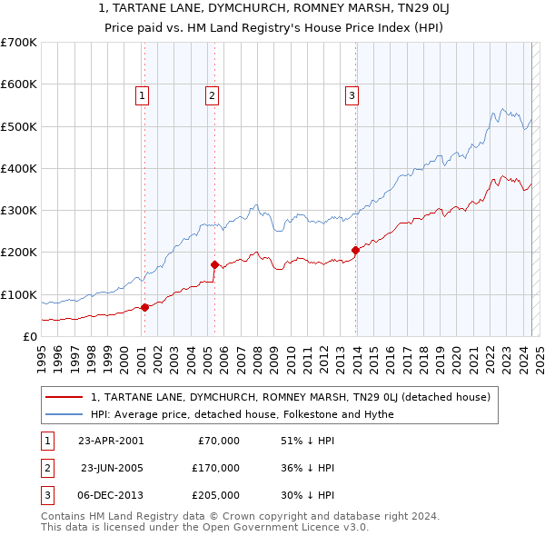 1, TARTANE LANE, DYMCHURCH, ROMNEY MARSH, TN29 0LJ: Price paid vs HM Land Registry's House Price Index