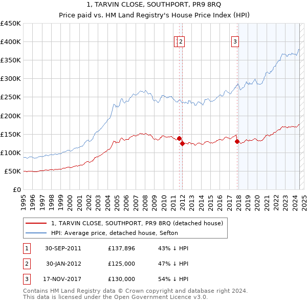 1, TARVIN CLOSE, SOUTHPORT, PR9 8RQ: Price paid vs HM Land Registry's House Price Index