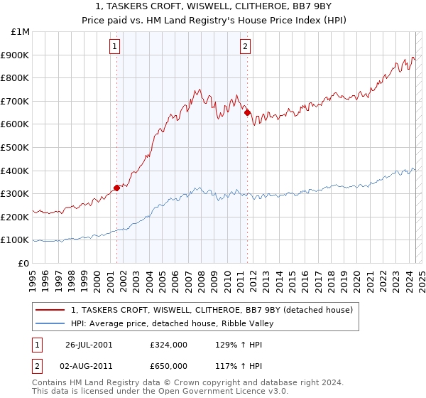 1, TASKERS CROFT, WISWELL, CLITHEROE, BB7 9BY: Price paid vs HM Land Registry's House Price Index