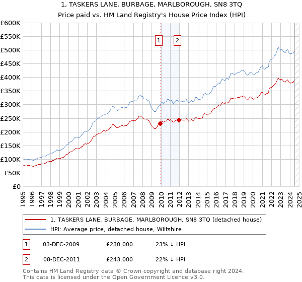 1, TASKERS LANE, BURBAGE, MARLBOROUGH, SN8 3TQ: Price paid vs HM Land Registry's House Price Index