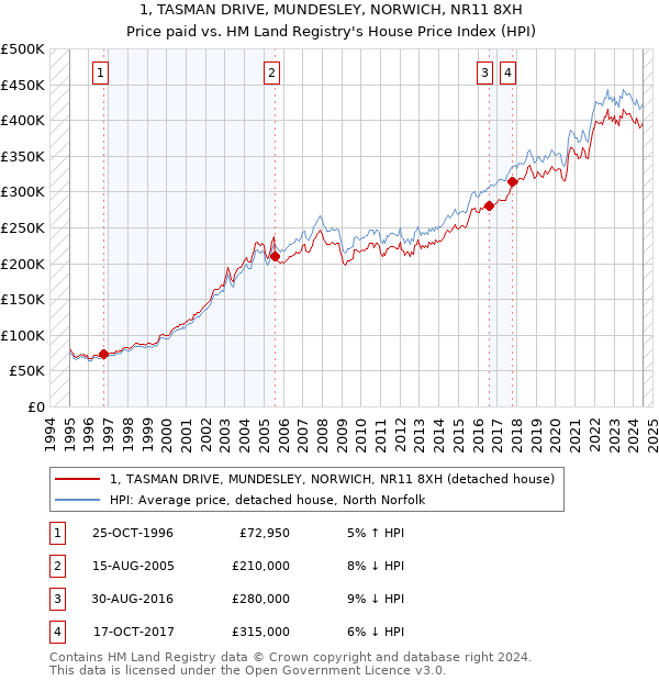 1, TASMAN DRIVE, MUNDESLEY, NORWICH, NR11 8XH: Price paid vs HM Land Registry's House Price Index