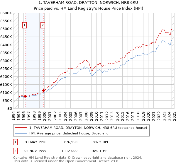 1, TAVERHAM ROAD, DRAYTON, NORWICH, NR8 6RU: Price paid vs HM Land Registry's House Price Index