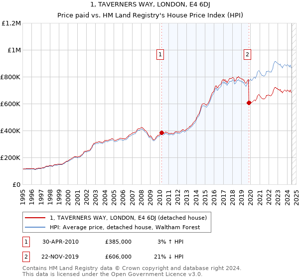 1, TAVERNERS WAY, LONDON, E4 6DJ: Price paid vs HM Land Registry's House Price Index