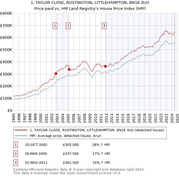 1, TAYLOR CLOSE, RUSTINGTON, LITTLEHAMPTON, BN16 3UU: Price paid vs HM Land Registry's House Price Index