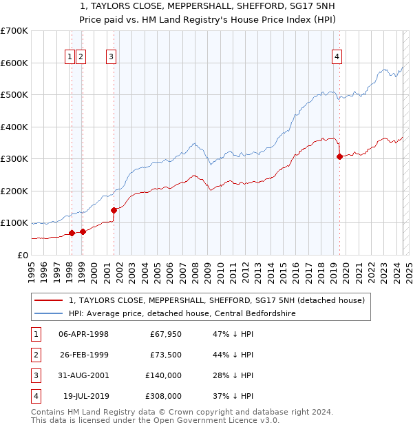 1, TAYLORS CLOSE, MEPPERSHALL, SHEFFORD, SG17 5NH: Price paid vs HM Land Registry's House Price Index