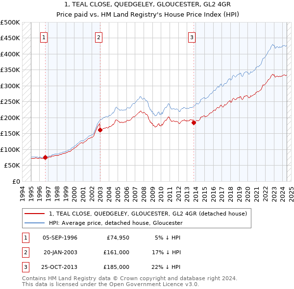 1, TEAL CLOSE, QUEDGELEY, GLOUCESTER, GL2 4GR: Price paid vs HM Land Registry's House Price Index