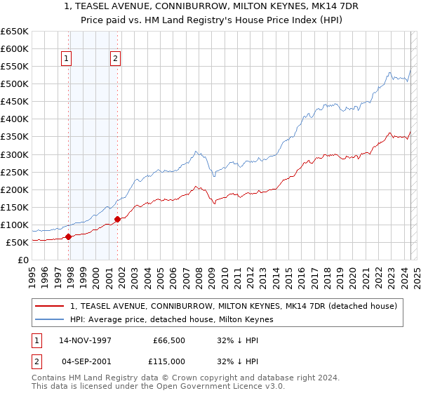 1, TEASEL AVENUE, CONNIBURROW, MILTON KEYNES, MK14 7DR: Price paid vs HM Land Registry's House Price Index