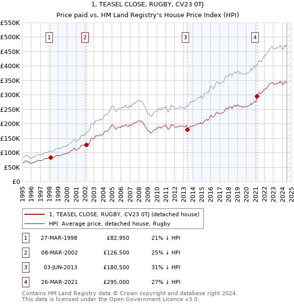 1, TEASEL CLOSE, RUGBY, CV23 0TJ: Price paid vs HM Land Registry's House Price Index