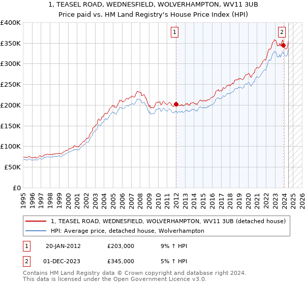 1, TEASEL ROAD, WEDNESFIELD, WOLVERHAMPTON, WV11 3UB: Price paid vs HM Land Registry's House Price Index