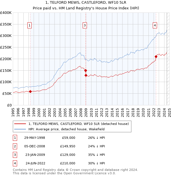 1, TELFORD MEWS, CASTLEFORD, WF10 5LR: Price paid vs HM Land Registry's House Price Index