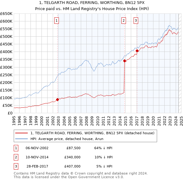 1, TELGARTH ROAD, FERRING, WORTHING, BN12 5PX: Price paid vs HM Land Registry's House Price Index