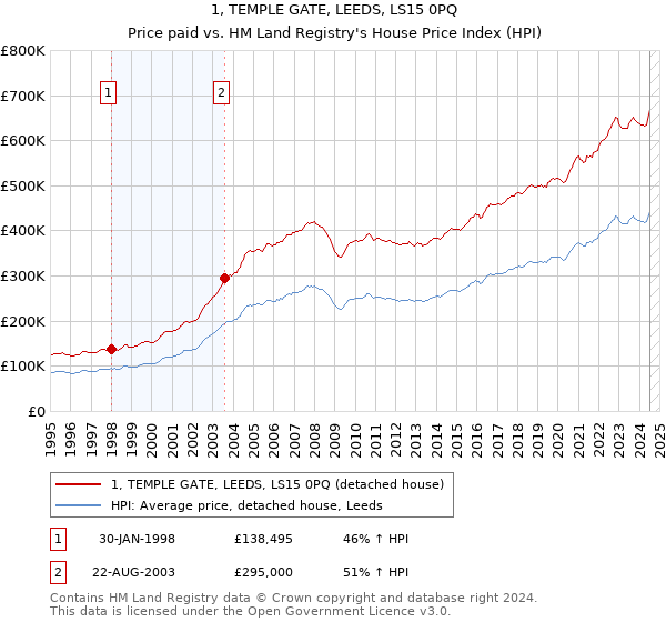 1, TEMPLE GATE, LEEDS, LS15 0PQ: Price paid vs HM Land Registry's House Price Index