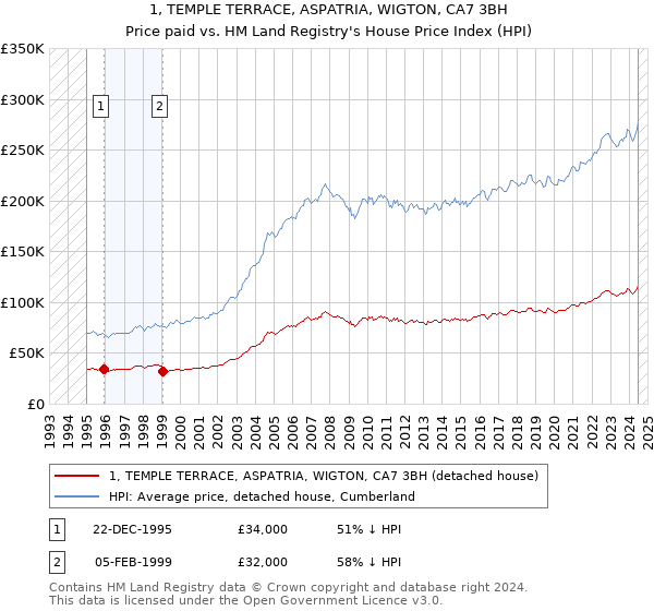 1, TEMPLE TERRACE, ASPATRIA, WIGTON, CA7 3BH: Price paid vs HM Land Registry's House Price Index