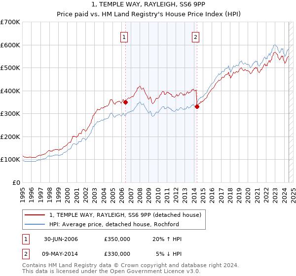 1, TEMPLE WAY, RAYLEIGH, SS6 9PP: Price paid vs HM Land Registry's House Price Index