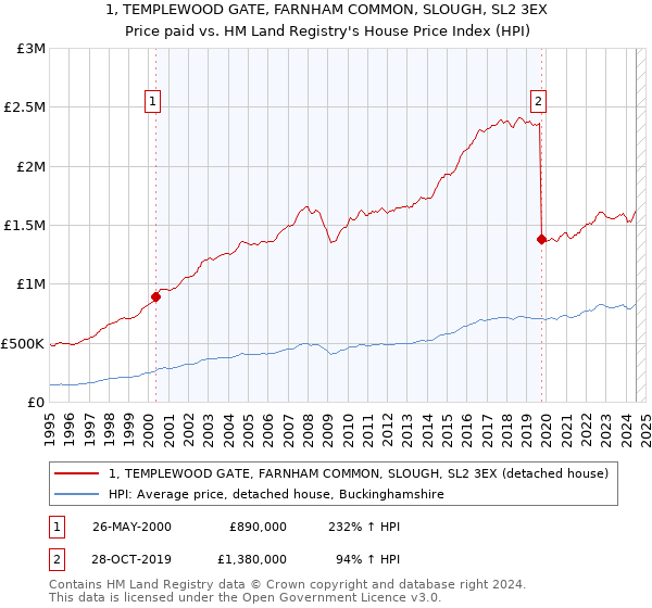 1, TEMPLEWOOD GATE, FARNHAM COMMON, SLOUGH, SL2 3EX: Price paid vs HM Land Registry's House Price Index