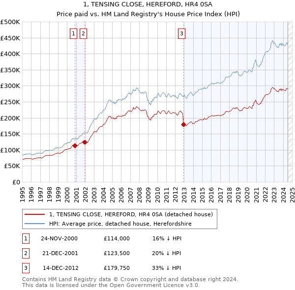 1, TENSING CLOSE, HEREFORD, HR4 0SA: Price paid vs HM Land Registry's House Price Index