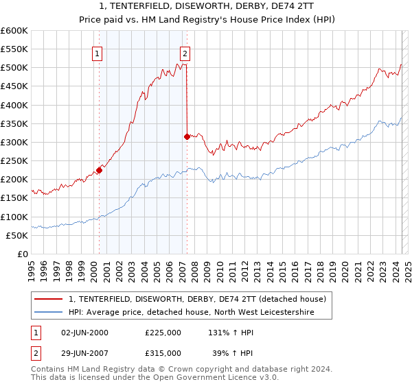 1, TENTERFIELD, DISEWORTH, DERBY, DE74 2TT: Price paid vs HM Land Registry's House Price Index