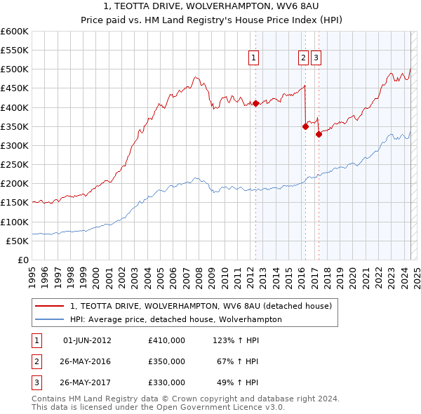 1, TEOTTA DRIVE, WOLVERHAMPTON, WV6 8AU: Price paid vs HM Land Registry's House Price Index