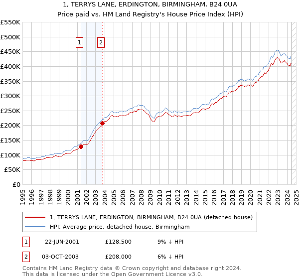 1, TERRYS LANE, ERDINGTON, BIRMINGHAM, B24 0UA: Price paid vs HM Land Registry's House Price Index