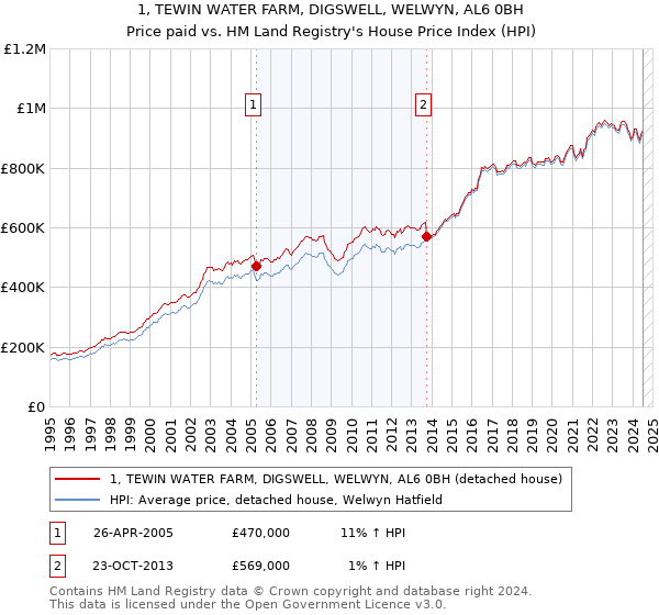 1, TEWIN WATER FARM, DIGSWELL, WELWYN, AL6 0BH: Price paid vs HM Land Registry's House Price Index