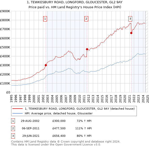 1, TEWKESBURY ROAD, LONGFORD, GLOUCESTER, GL2 9AY: Price paid vs HM Land Registry's House Price Index