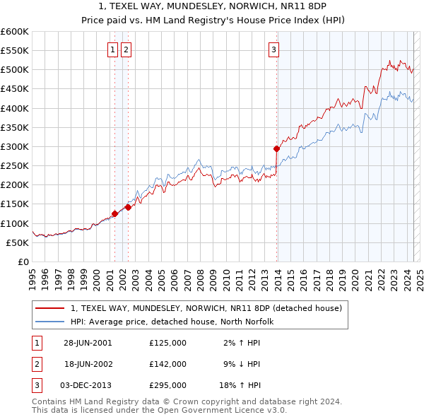 1, TEXEL WAY, MUNDESLEY, NORWICH, NR11 8DP: Price paid vs HM Land Registry's House Price Index