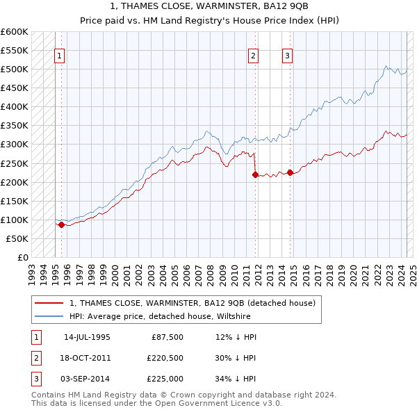 1, THAMES CLOSE, WARMINSTER, BA12 9QB: Price paid vs HM Land Registry's House Price Index